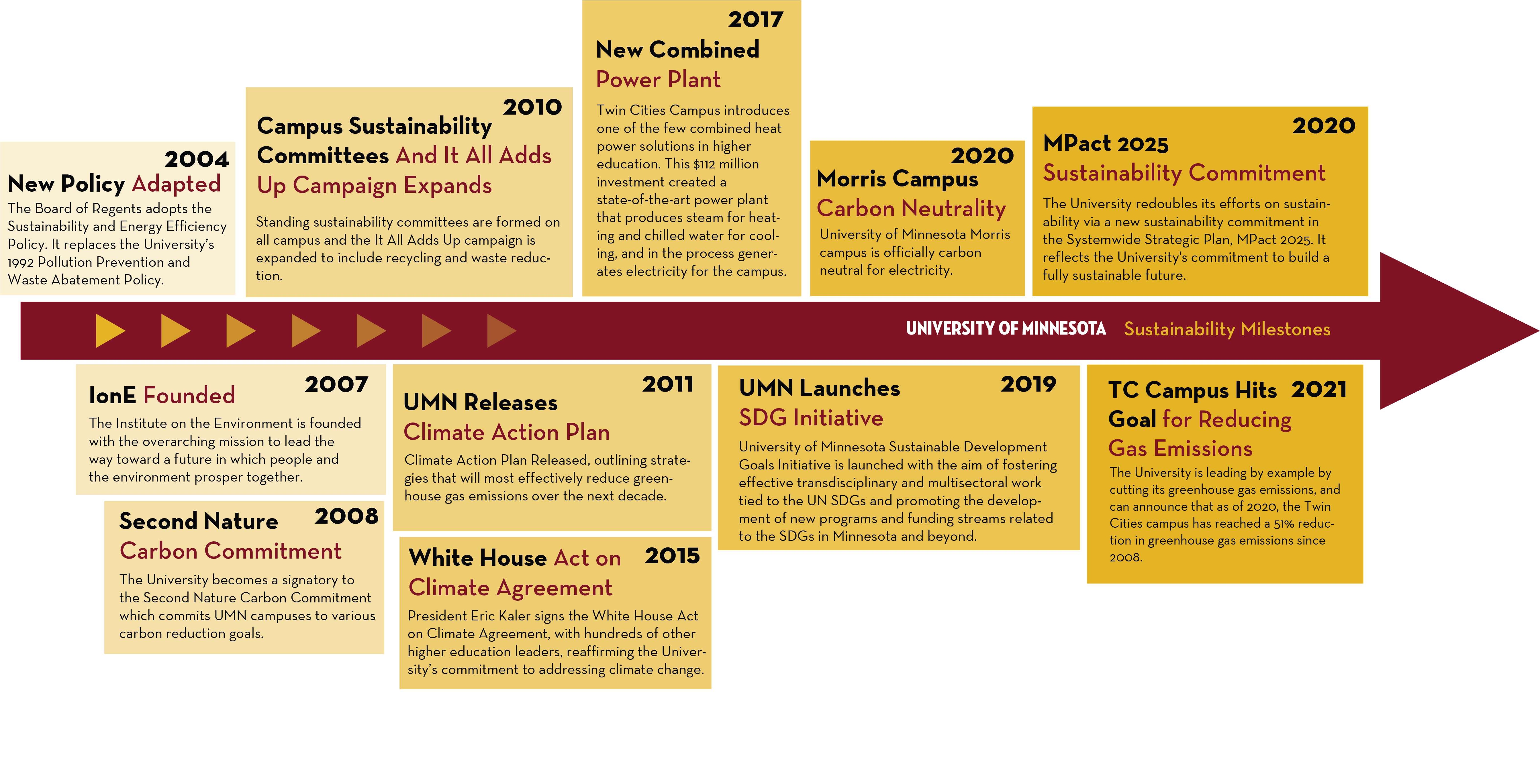 Timeline showing key UMN sustainability milestones over the last 20 years. 