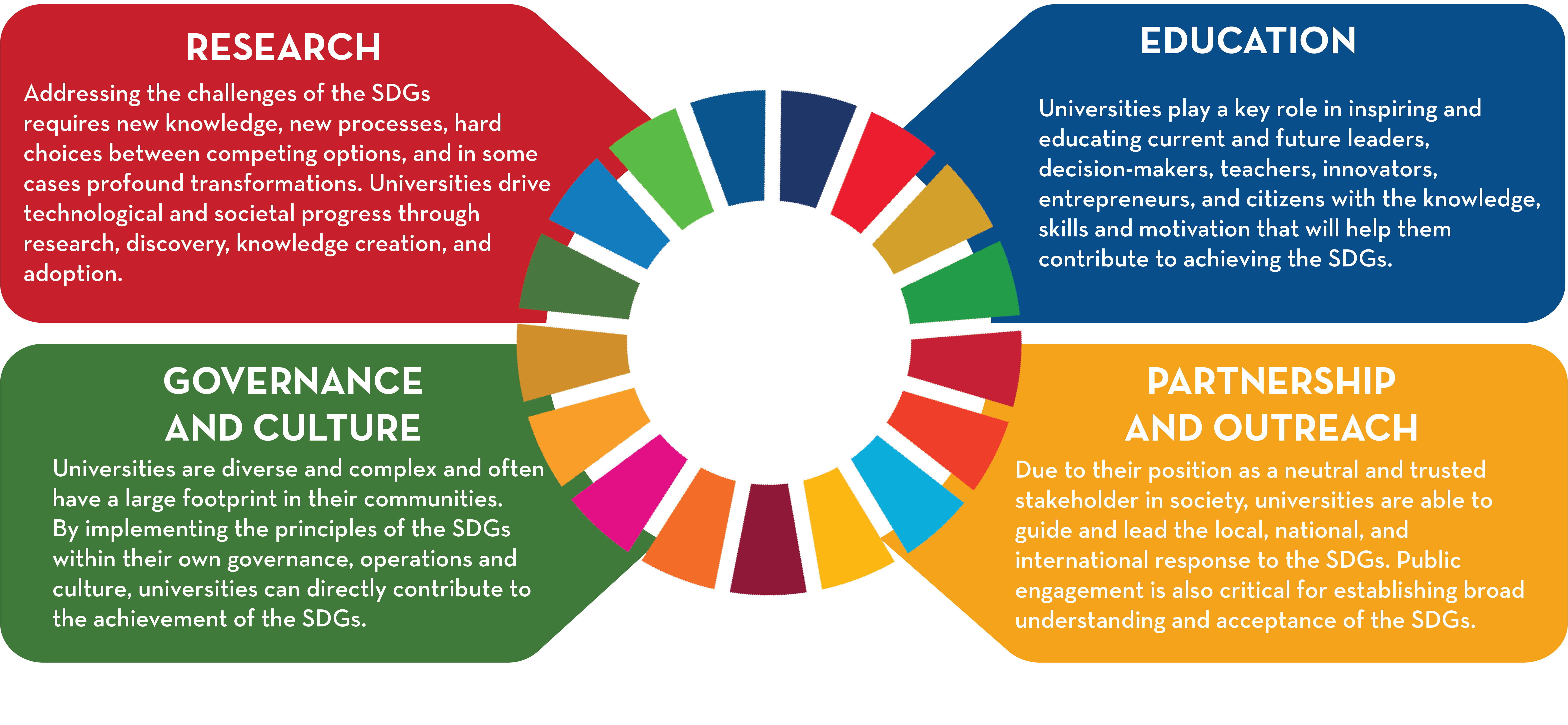 Universities role in promoting the SDGs. 