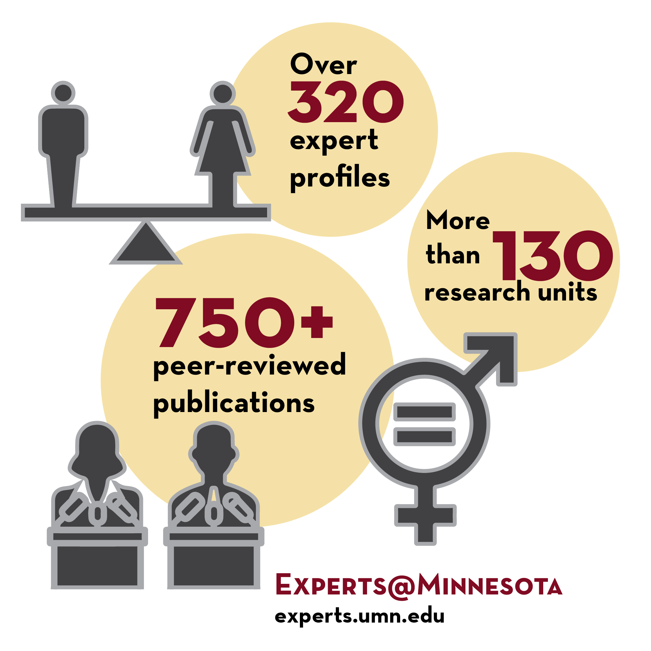 SDG 5 Experts data. Over 320 profiles, More than 130 research units, 750 plus publications.