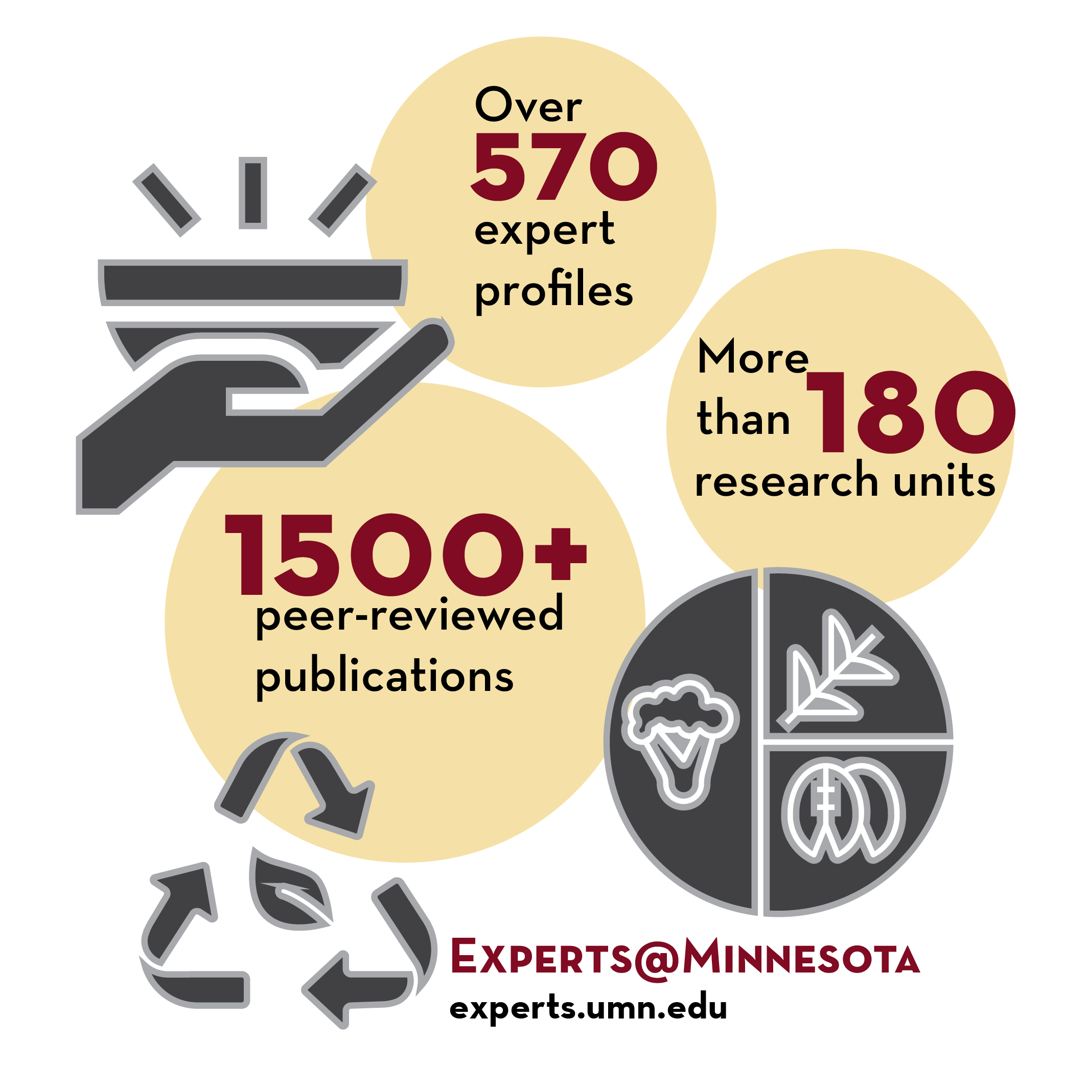 SDG 2 Experts: Over 570 experts, more than 180 units, 1500 plus pubs. 