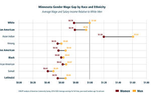 Graph showing race ethnicity and gender gaps in pay. 