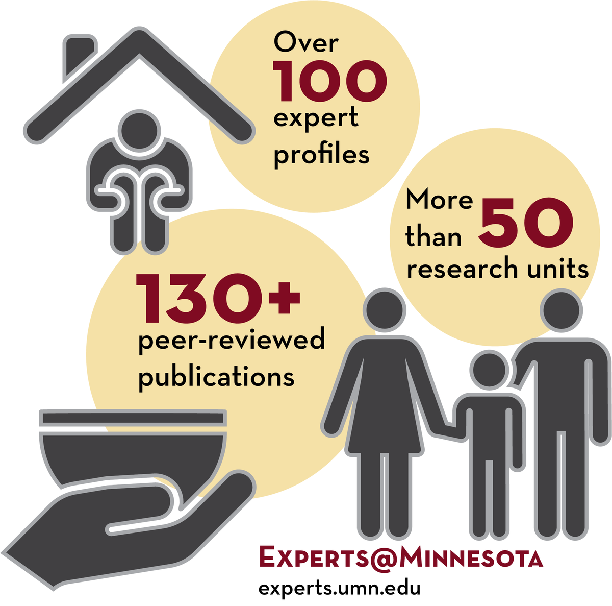 SDG 1 Experts Infographic. Over 100 expert profiles, More Than 50 research units, 130+ peer reviewed publications. 